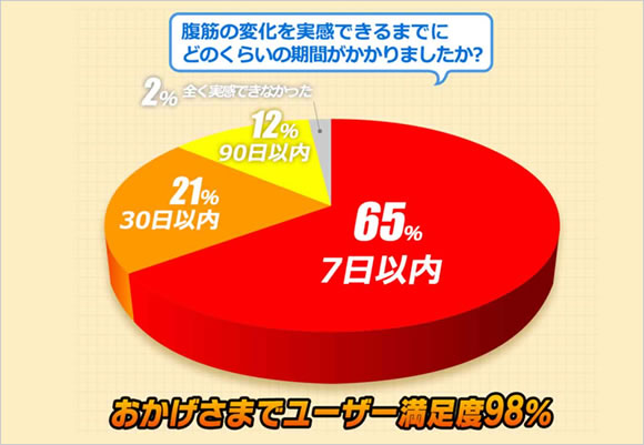 腹筋の変化に関する円グラフ