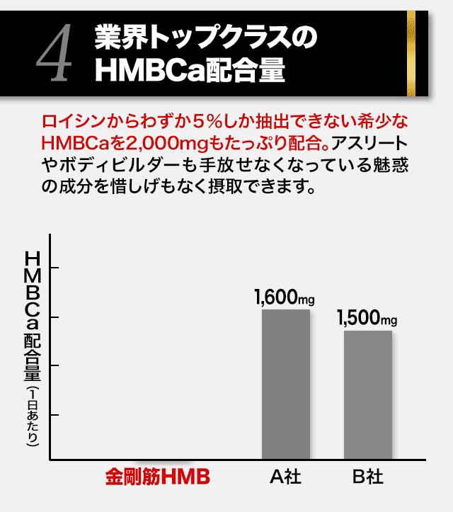 金剛筋HMB　グラフ